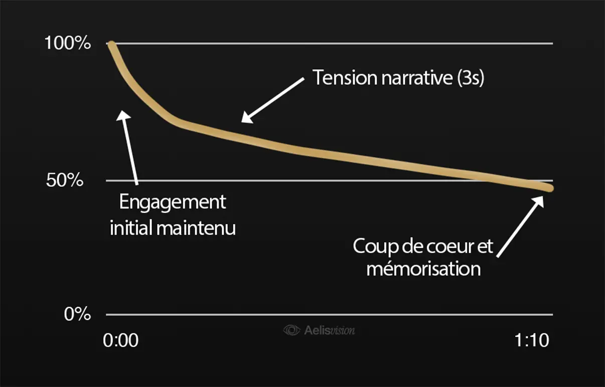 Courbe d'attention d'une vidéo Aelis Vision au drone FPV : effet whaou et attention maintenue